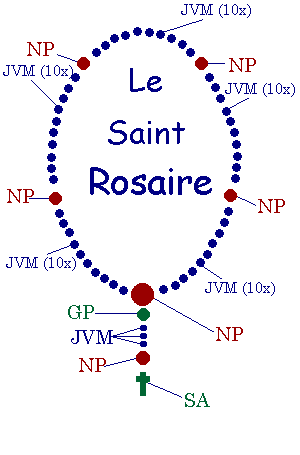 Description du chapelet (Rosaire = 3 chapelets)
